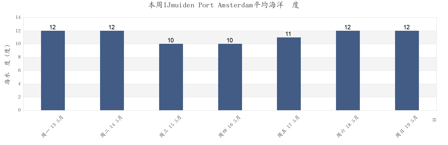 本周IJmuiden Port Amsterdam, Gemeente Velsen, North Holland, Netherlands市的海水温度