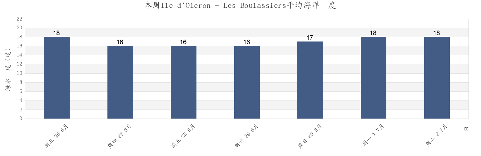本周Ile d'Oleron - Les Boulassiers, Charente-Maritime, Nouvelle-Aquitaine, France市的海水温度