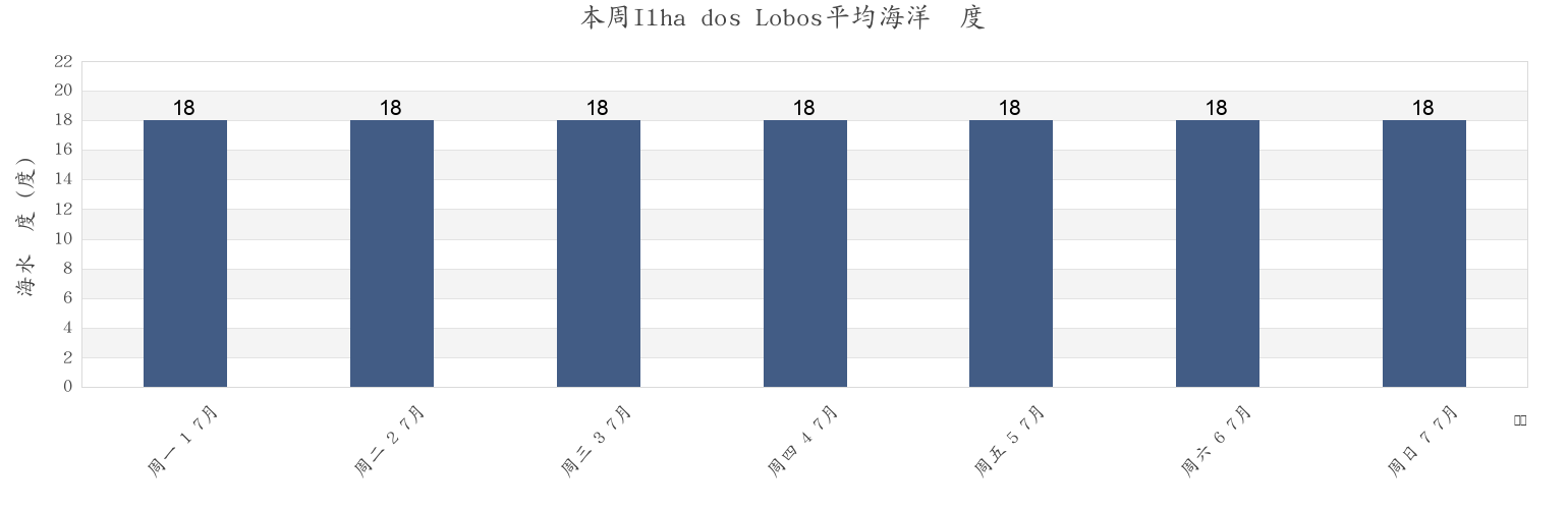 本周Ilha dos Lobos, Torres, Rio Grande do Sul, Brazil市的海水温度