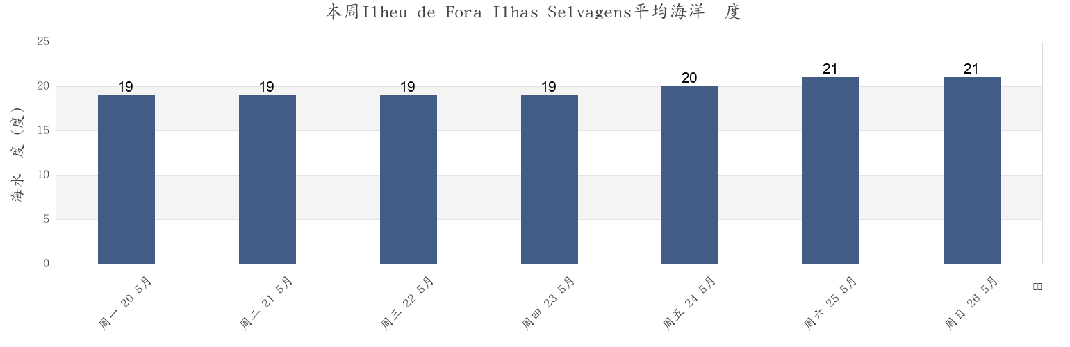 本周Ilheu de Fora Ilhas Selvagens, Provincia de Santa Cruz de Tenerife, Canary Islands, Spain市的海水温度