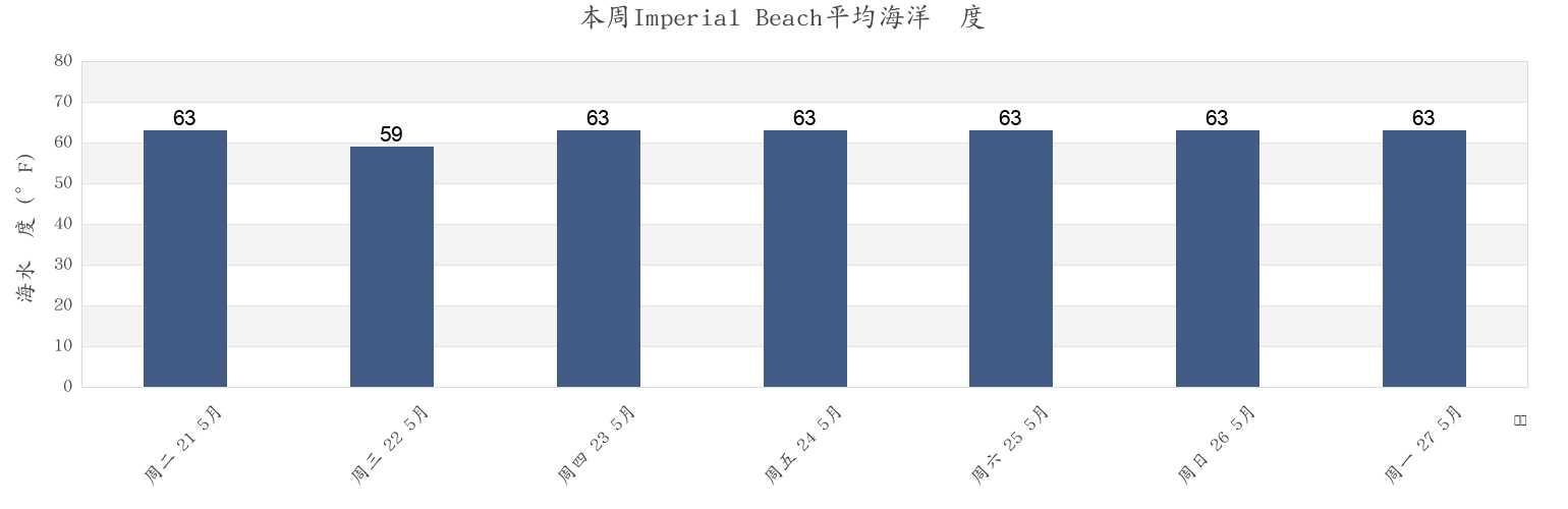 本周Imperial Beach, San Diego County, California, United States市的海水温度