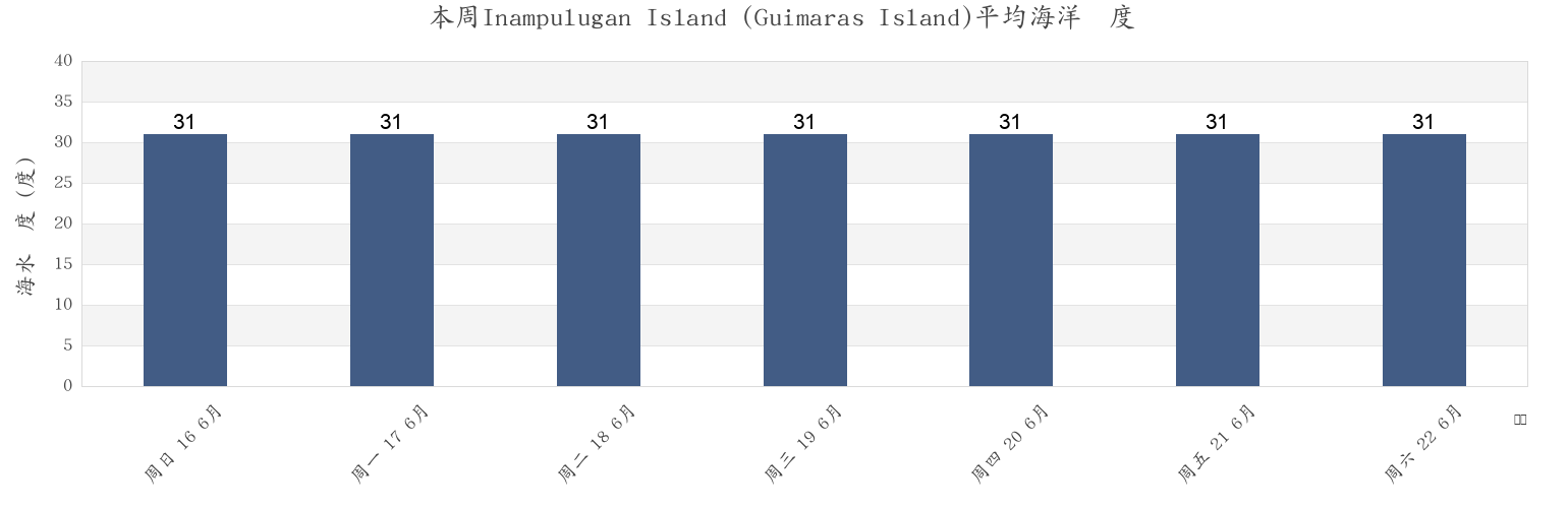 本周Inampulugan Island (Guimaras Island), Province of Guimaras, Western Visayas, Philippines市的海水温度