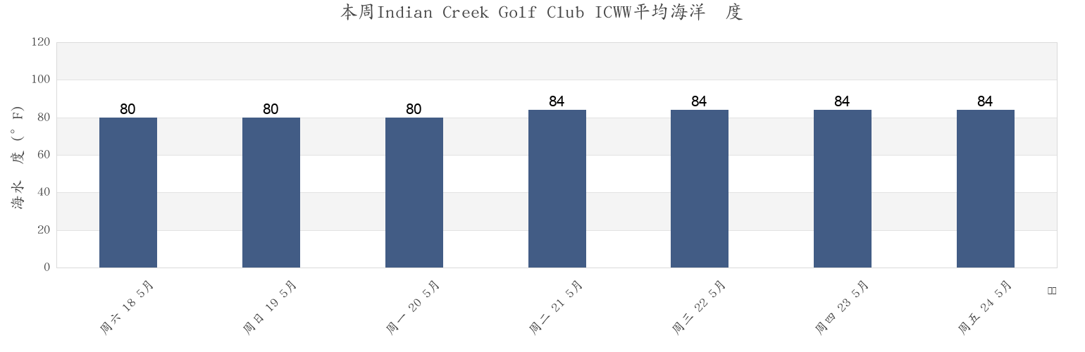 本周Indian Creek Golf Club ICWW, Broward County, Florida, United States市的海水温度