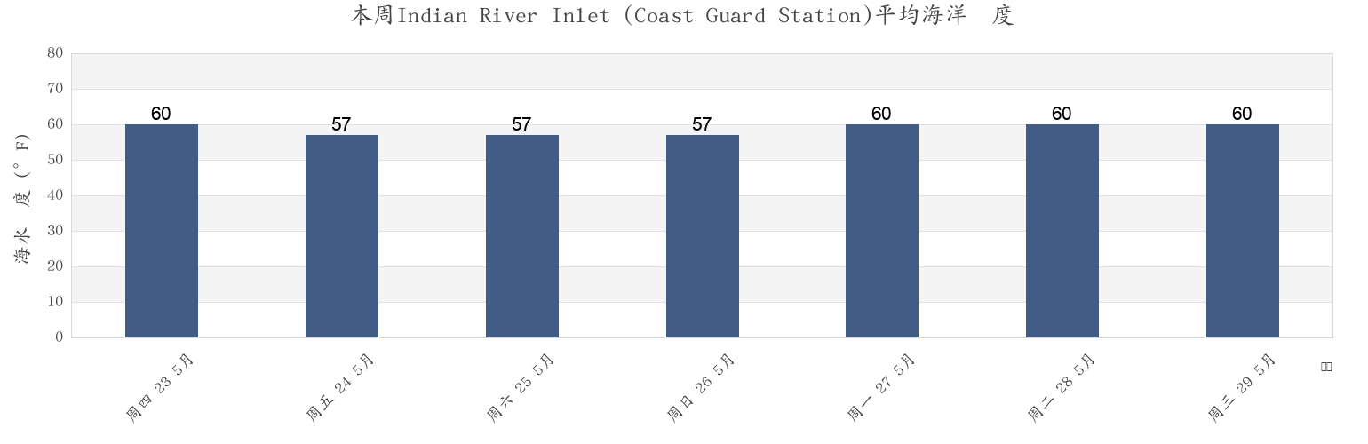 本周Indian River Inlet (Coast Guard Station), Sussex County, Delaware, United States市的海水温度