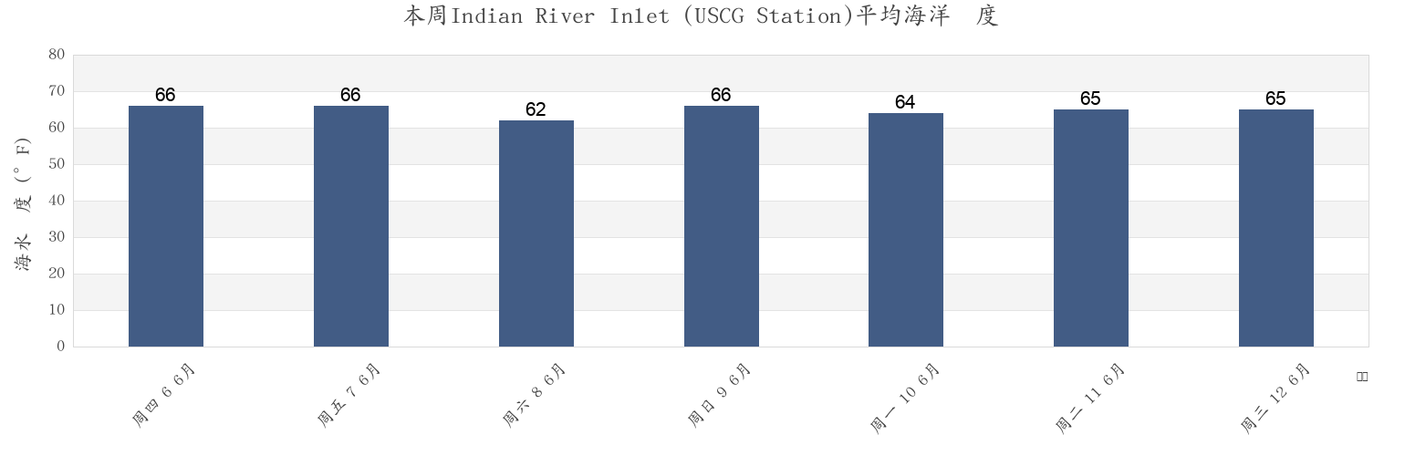 本周Indian River Inlet (USCG Station), Sussex County, Delaware, United States市的海水温度