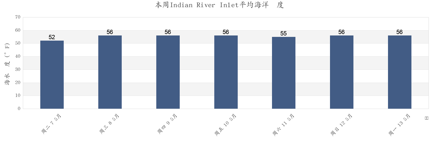 本周Indian River Inlet, Sussex County, Delaware, United States市的海水温度