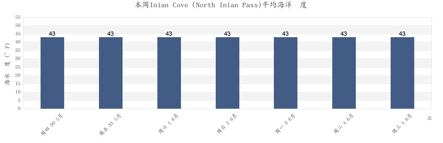 本周Inian Cove (North Inian Pass), Hoonah-Angoon Census Area, Alaska, United States市的海水温度