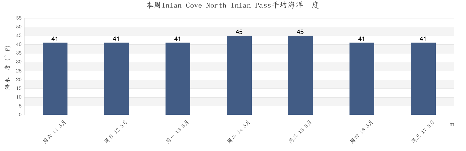 本周Inian Cove North Inian Pass, Hoonah-Angoon Census Area, Alaska, United States市的海水温度