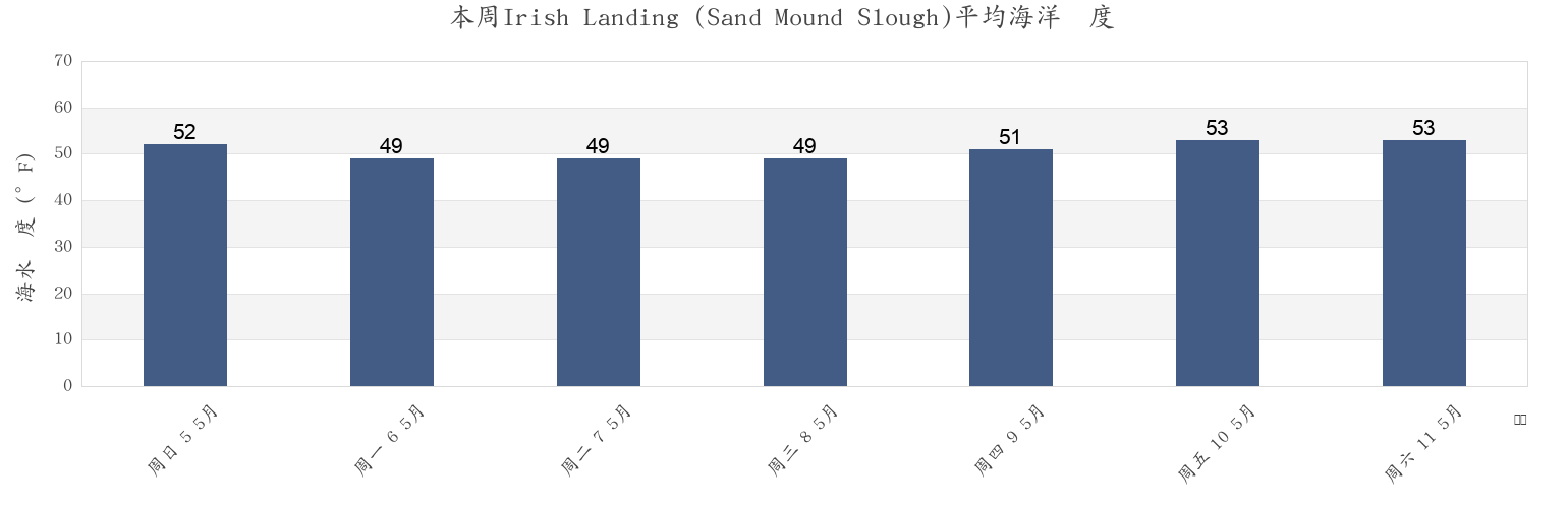 本周Irish Landing (Sand Mound Slough), Contra Costa County, California, United States市的海水温度