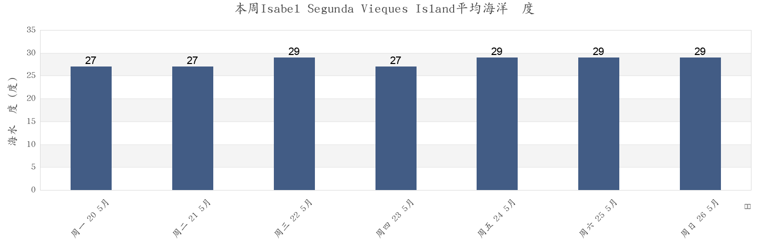 本周Isabel Segunda Vieques Island, Florida Barrio, Vieques, Puerto Rico市的海水温度