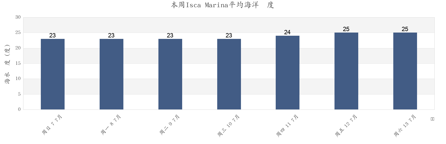 本周Isca Marina, Provincia di Catanzaro, Calabria, Italy市的海水温度