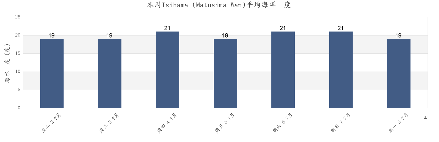 本周Isihama (Matusima Wan), Shiogama Shi, Miyagi, Japan市的海水温度