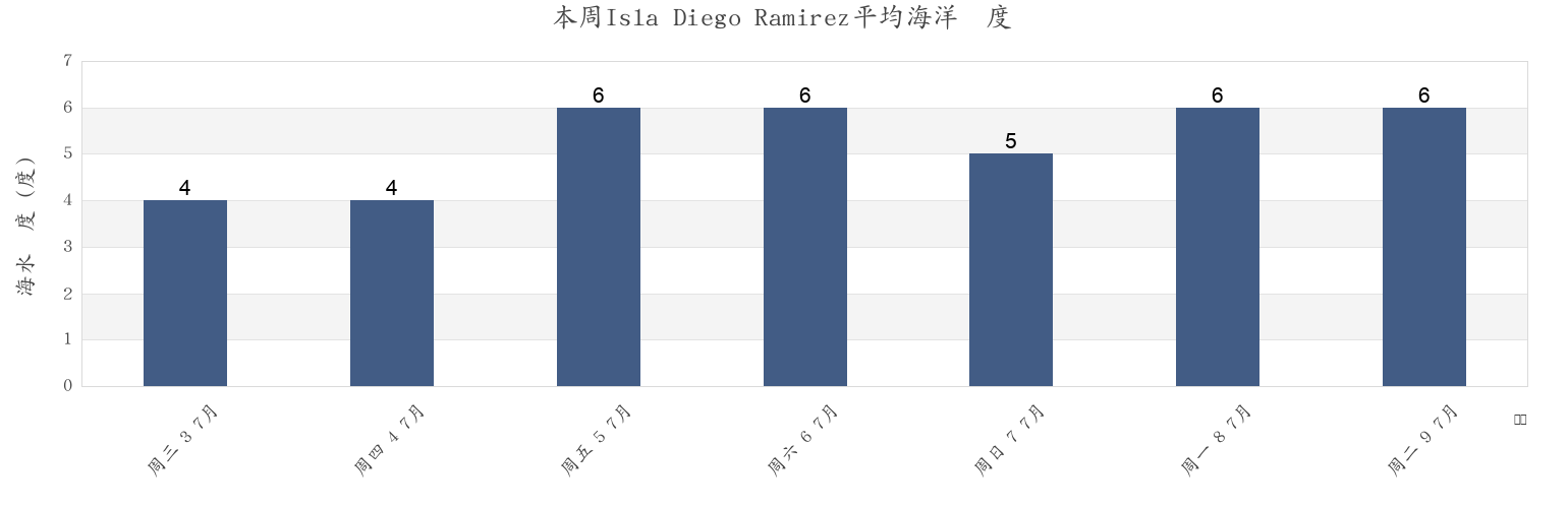 本周Isla Diego Ramirez, Provincia Antártica Chilena, Region of Magallanes, Chile市的海水温度