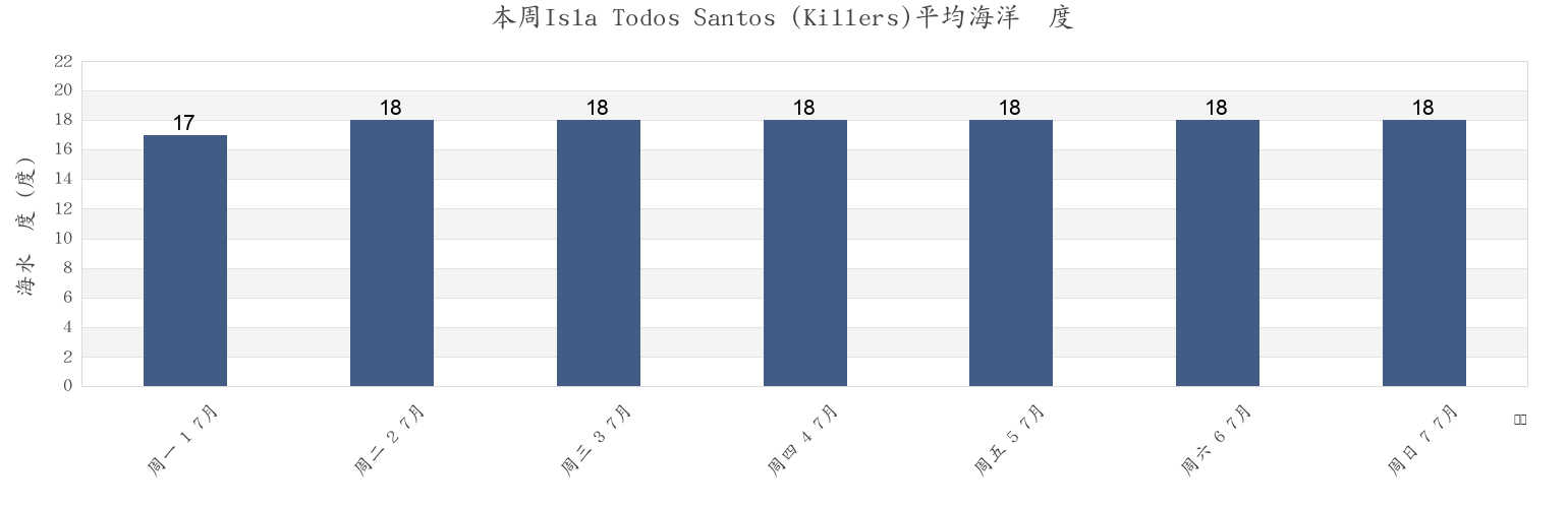本周Isla Todos Santos (Killers), Ensenada, Baja California, Mexico市的海水温度