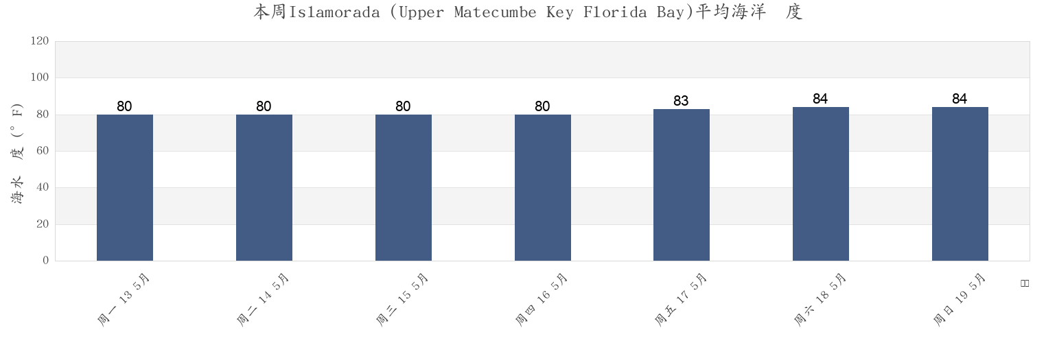 本周Islamorada (Upper Matecumbe Key Florida Bay), Miami-Dade County, Florida, United States市的海水温度