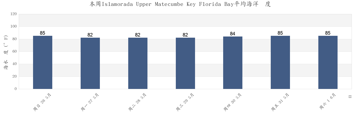 本周Islamorada Upper Matecumbe Key Florida Bay, Miami-Dade County, Florida, United States市的海水温度