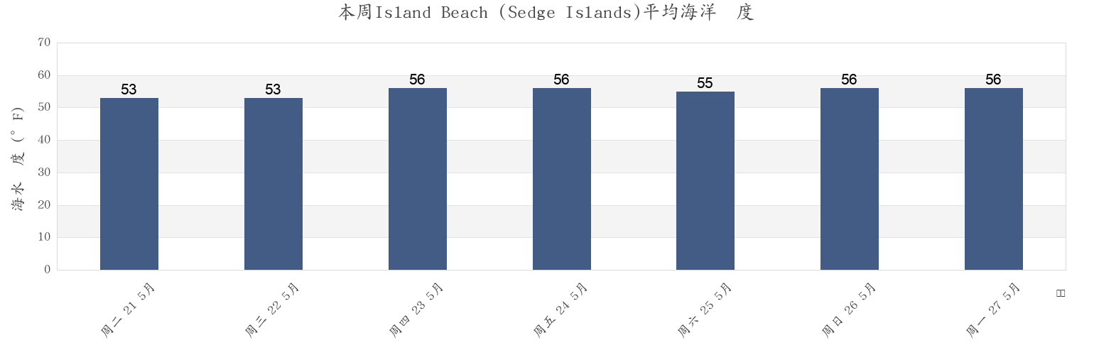 本周Island Beach (Sedge Islands), Ocean County, New Jersey, United States市的海水温度
