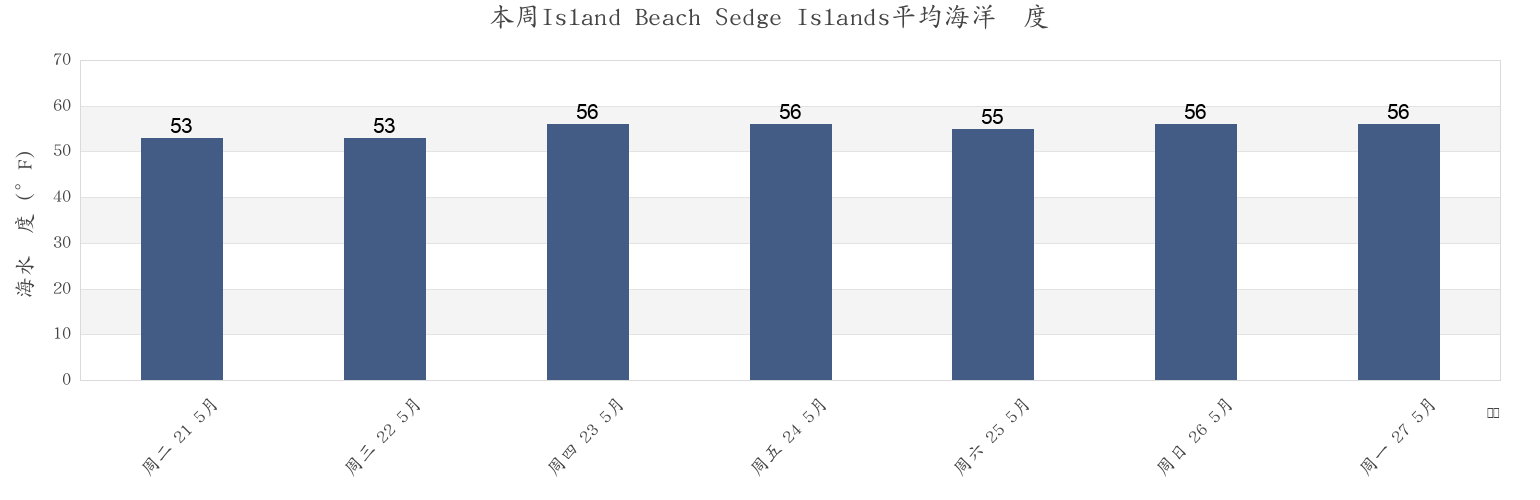 本周Island Beach Sedge Islands, Ocean County, New Jersey, United States市的海水温度