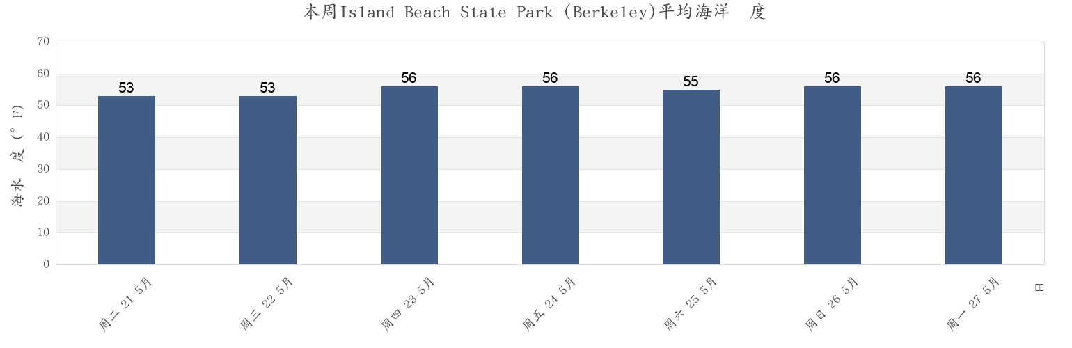本周Island Beach State Park (Berkeley), Ocean County, New Jersey, United States市的海水温度