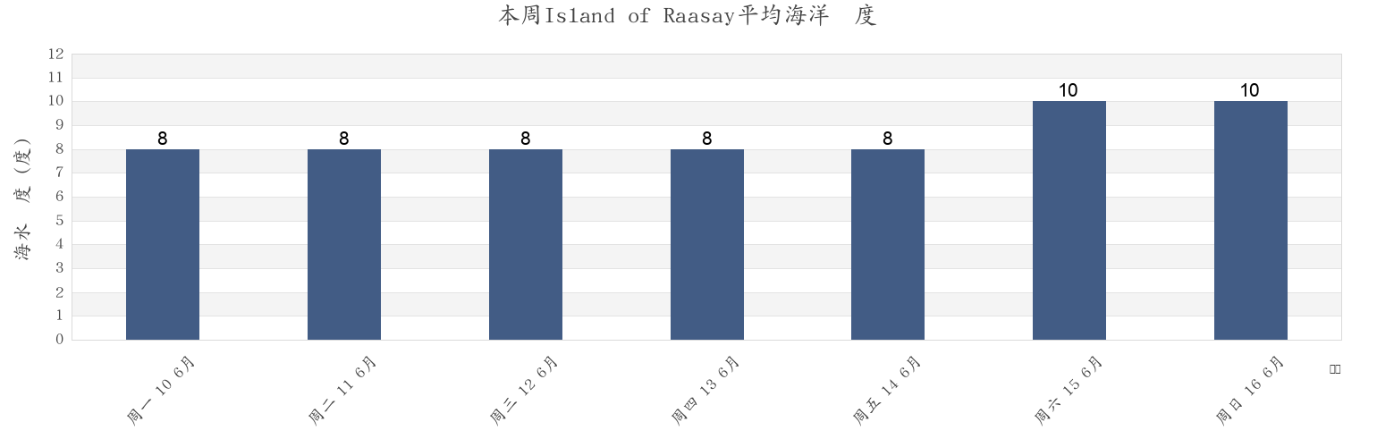 本周Island of Raasay, Highland, Scotland, United Kingdom市的海水温度