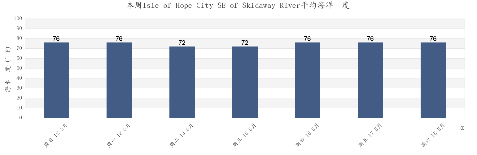 本周Isle of Hope City SE of Skidaway River, Chatham County, Georgia, United States市的海水温度