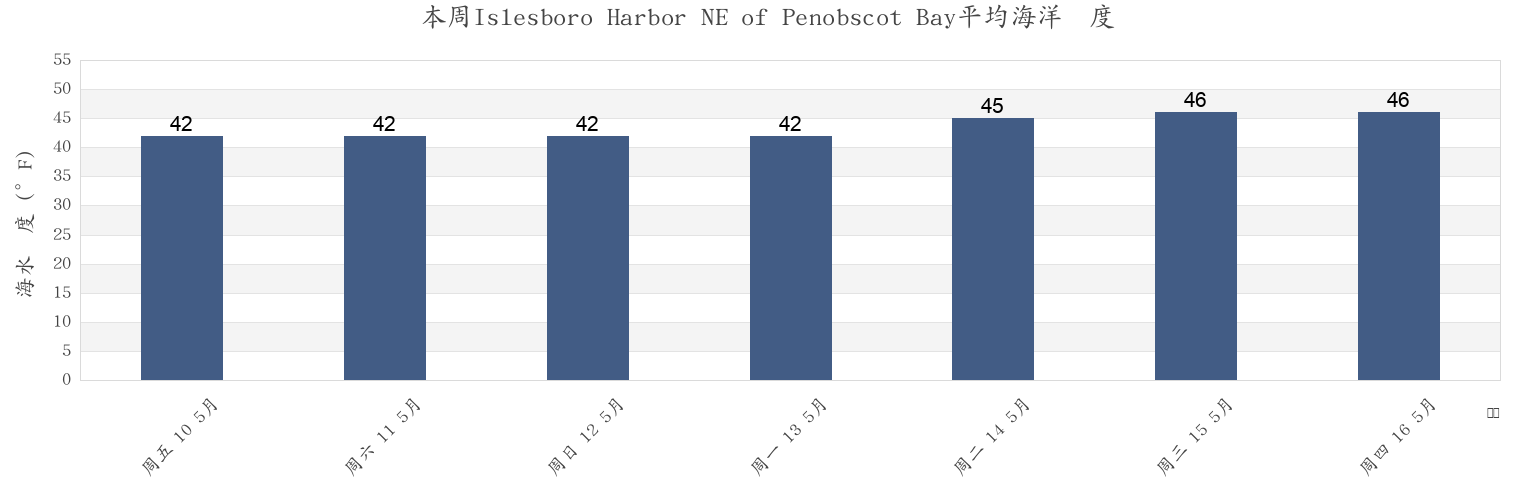 本周Islesboro Harbor NE of Penobscot Bay, Waldo County, Maine, United States市的海水温度