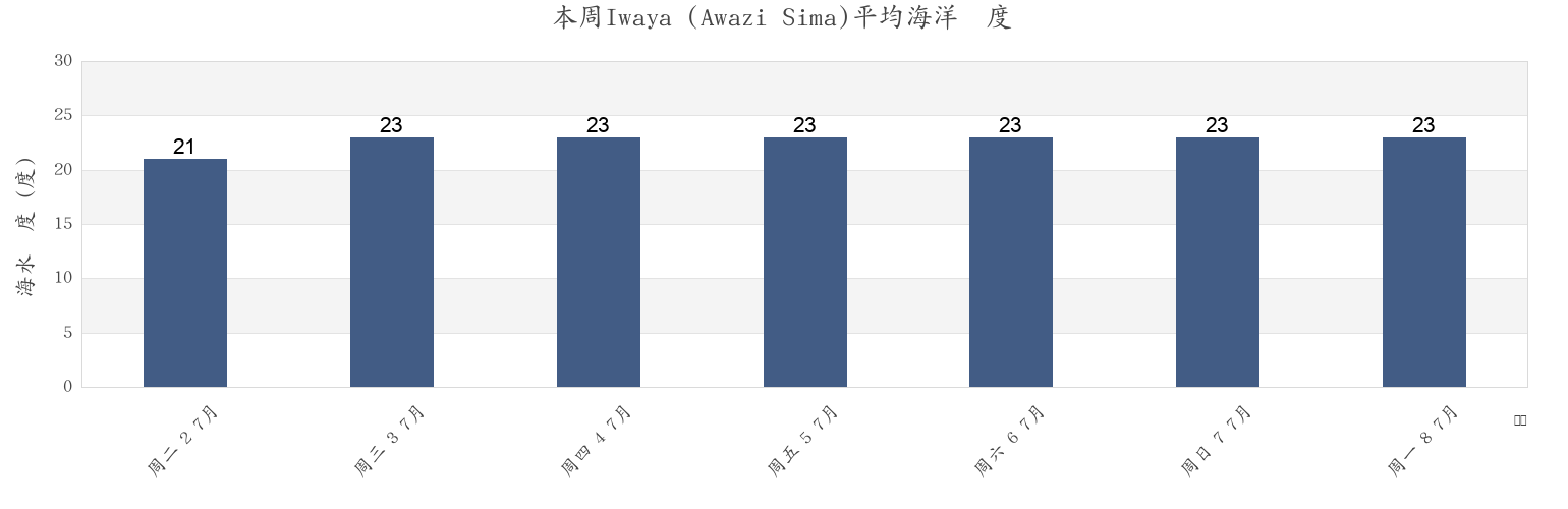 本周Iwaya (Awazi Sima), Akashi Shi, Hyōgo, Japan市的海水温度