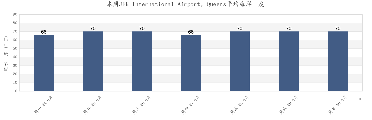 本周JFK International Airport, Queens, Queens County, New York, United States市的海水温度