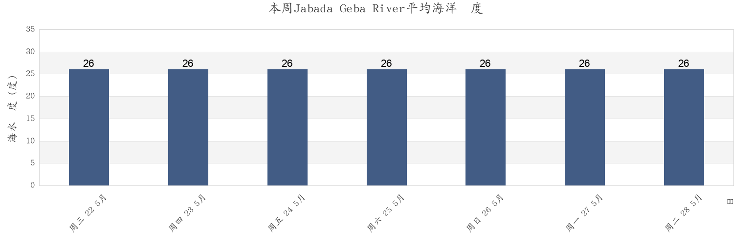本周Jabada Geba River, Tite, Quinara, Guinea-Bissau市的海水温度