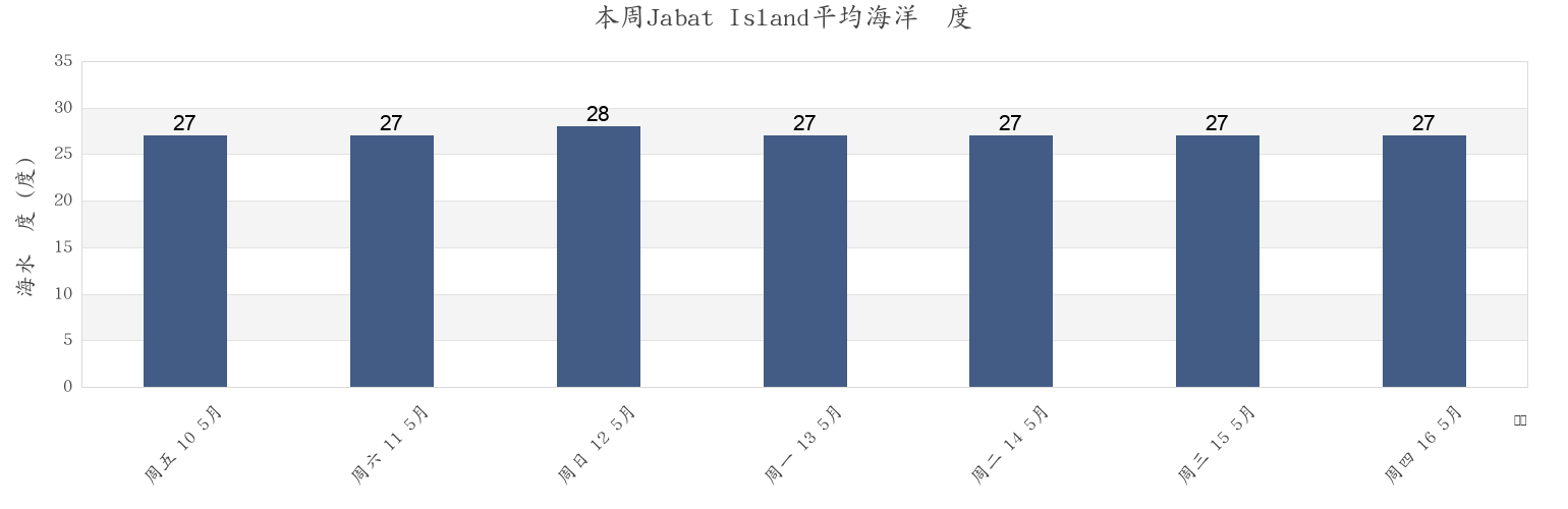 本周Jabat Island, Marshall Islands市的海水温度
