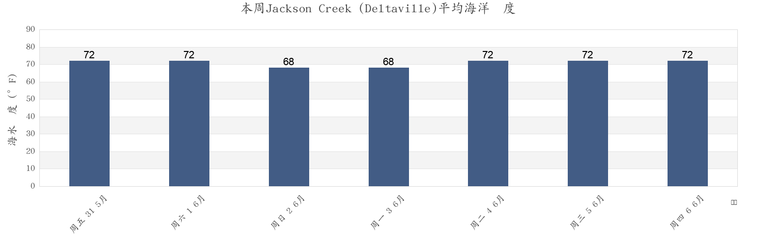 本周Jackson Creek (Deltaville), Mathews County, Virginia, United States市的海水温度