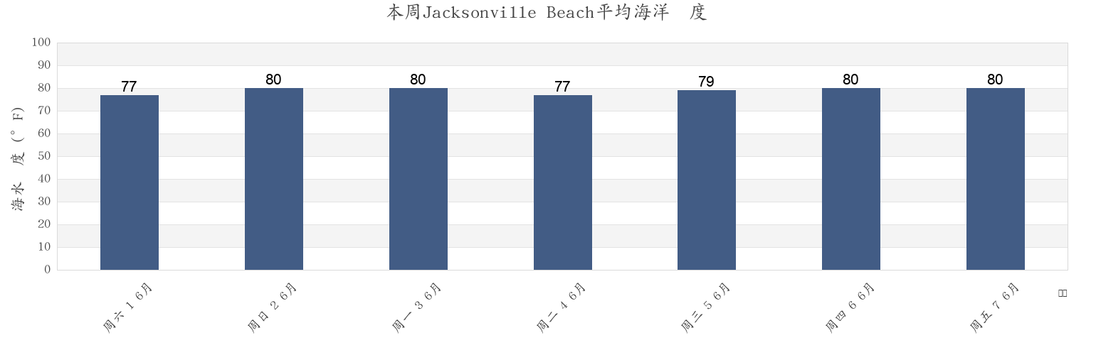 本周Jacksonville Beach, Duval County, Florida, United States市的海水温度
