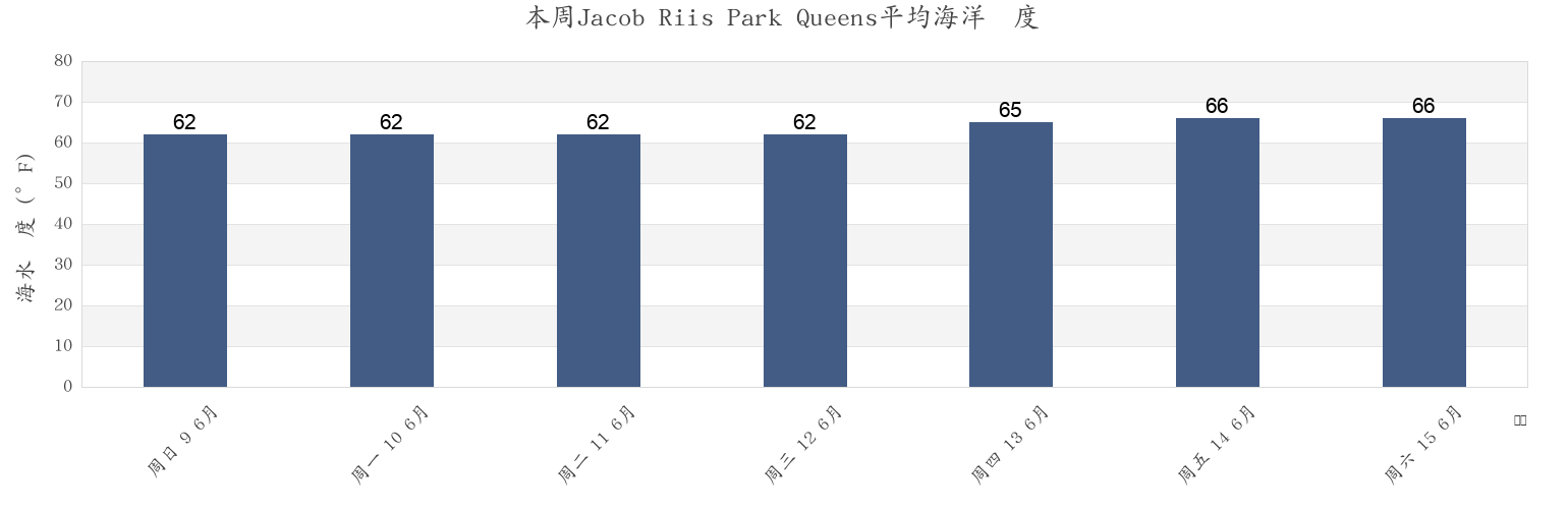 本周Jacob Riis Park Queens, Kings County, New York, United States市的海水温度