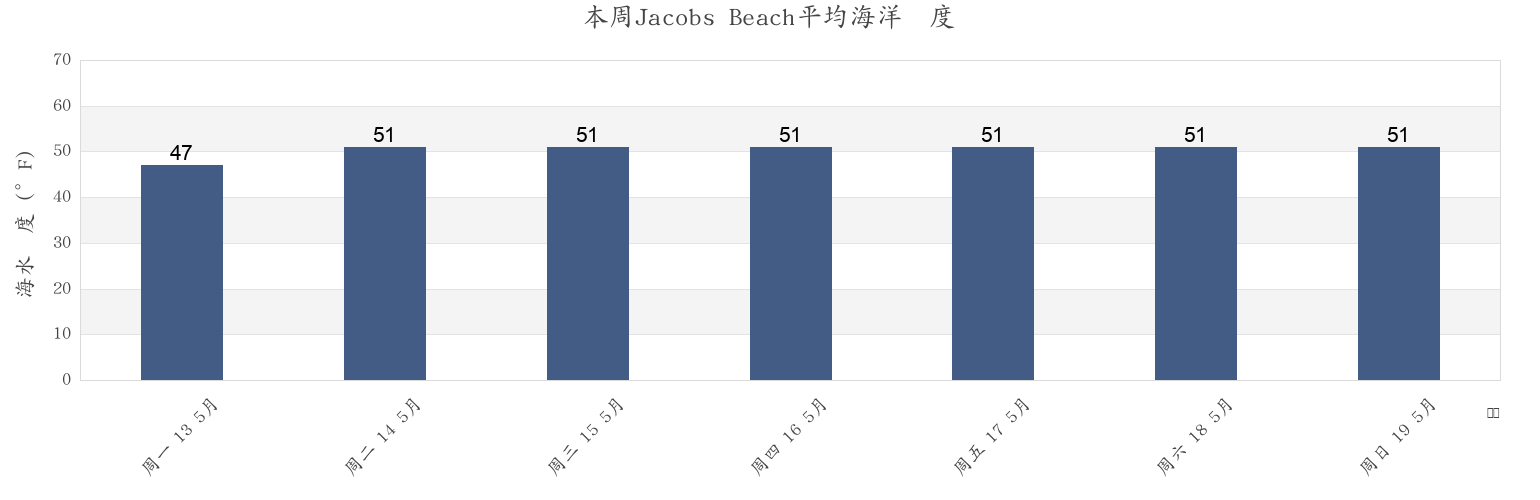 本周Jacobs Beach, New Haven County, Connecticut, United States市的海水温度