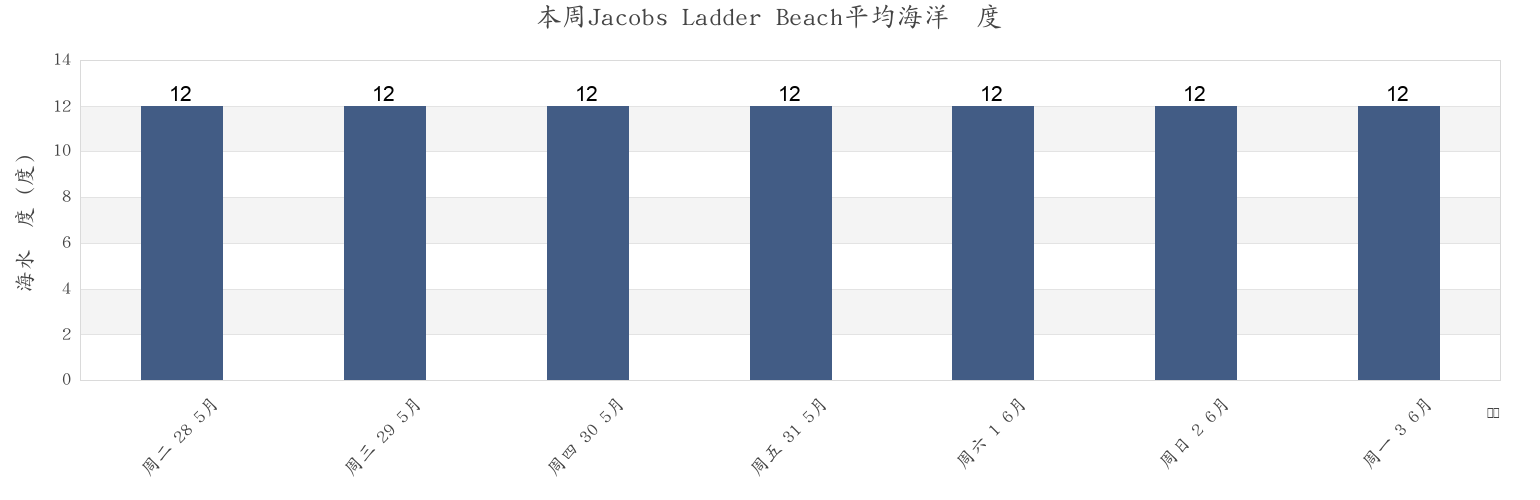 本周Jacobs Ladder Beach, Devon, England, United Kingdom市的海水温度