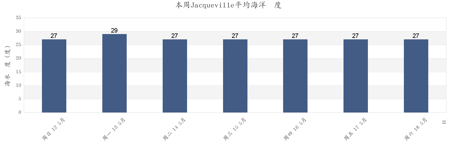 本周Jacqueville, Lagunes, Ivory Coast市的海水温度