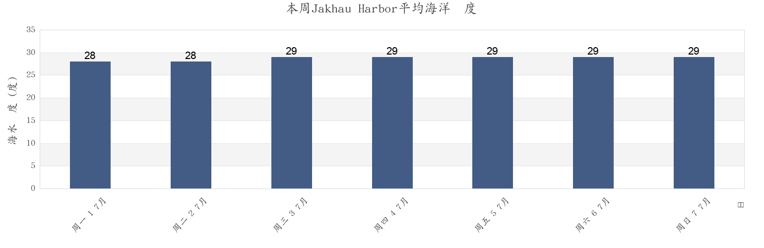 本周Jakhau Harbor, India市的海水温度