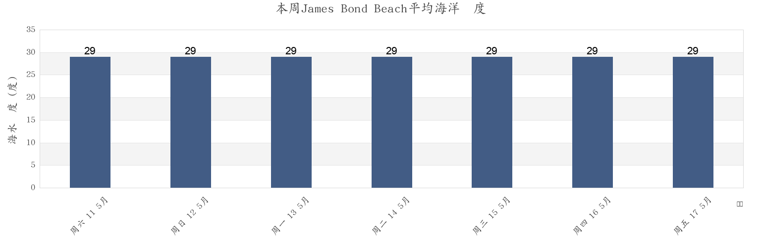 本周James Bond Beach, Ocho Rios, St Ann, Jamaica市的海水温度
