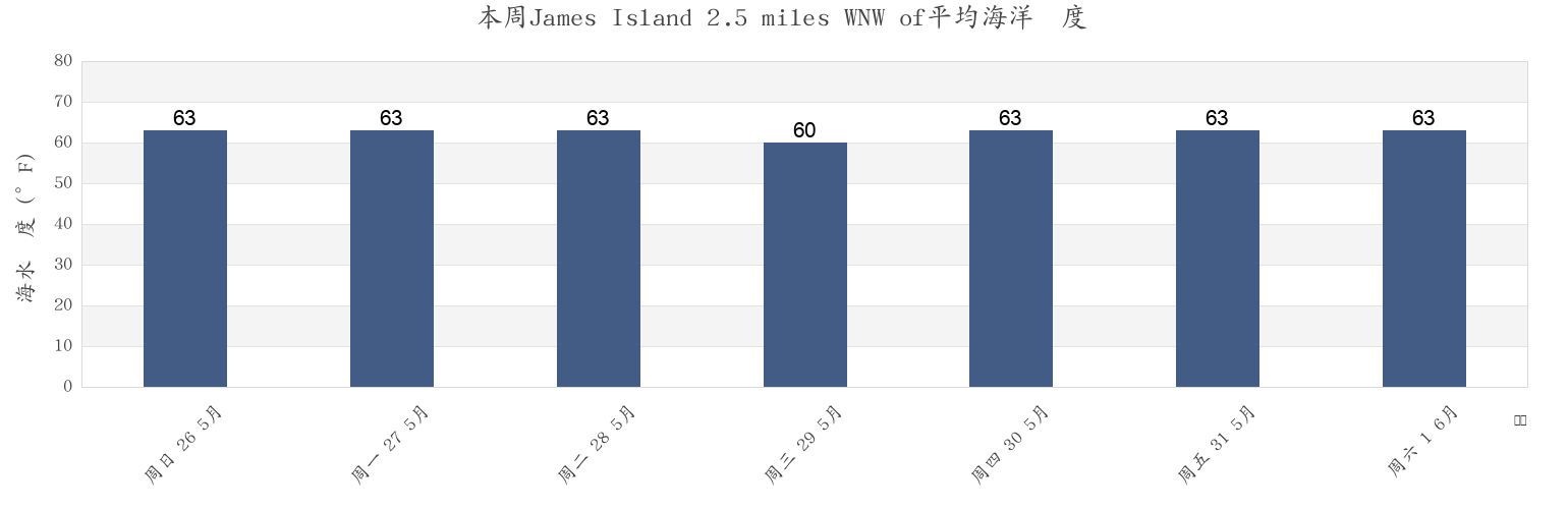 本周James Island 2.5 miles WNW of, Calvert County, Maryland, United States市的海水温度