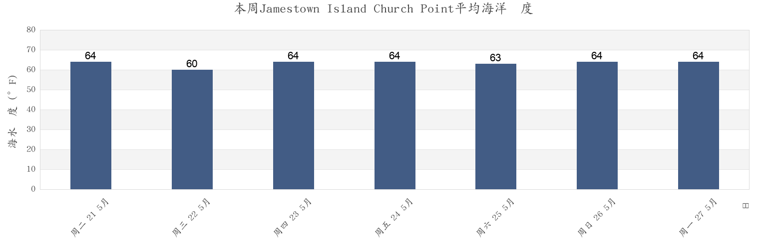 本周Jamestown Island Church Point, City of Williamsburg, Virginia, United States市的海水温度