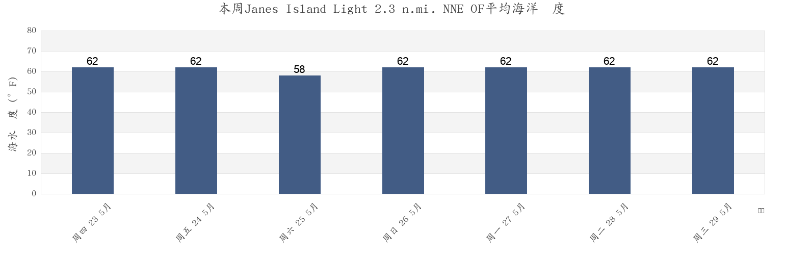 本周Janes Island Light 2.3 n.mi. NNE OF, Somerset County, Maryland, United States市的海水温度