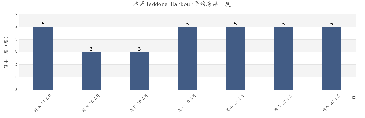 本周Jeddore Harbour, Nova Scotia, Canada市的海水温度