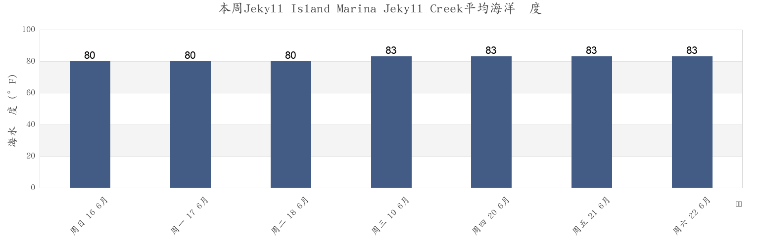 本周Jekyll Island Marina Jekyll Creek, Camden County, Georgia, United States市的海水温度