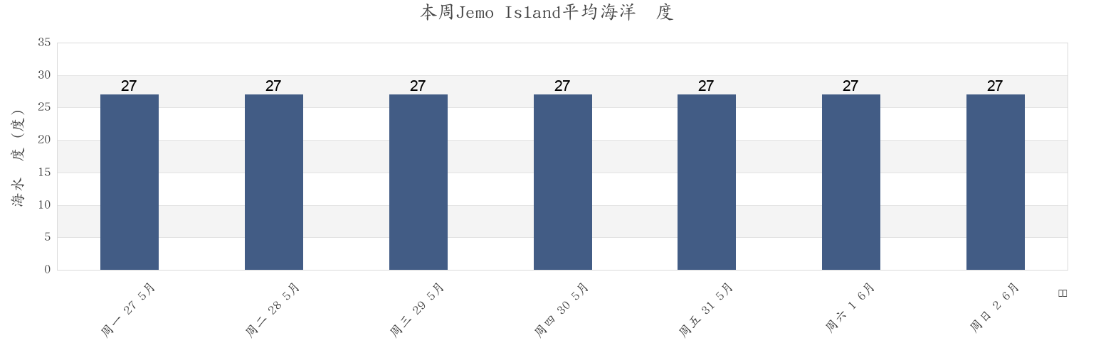 本周Jemo Island, Marshall Islands市的海水温度