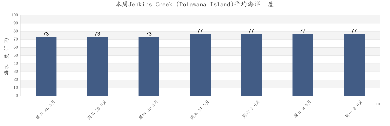 本周Jenkins Creek (Polawana Island), Beaufort County, South Carolina, United States市的海水温度