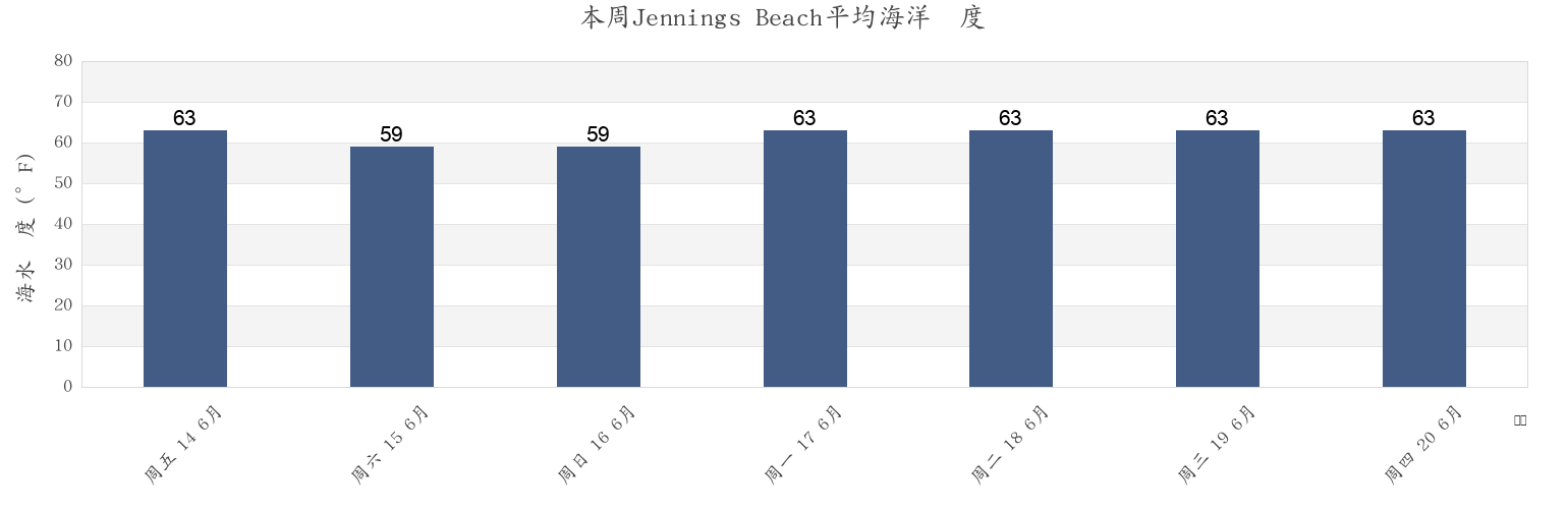 本周Jennings Beach, Fairfield County, Connecticut, United States市的海水温度