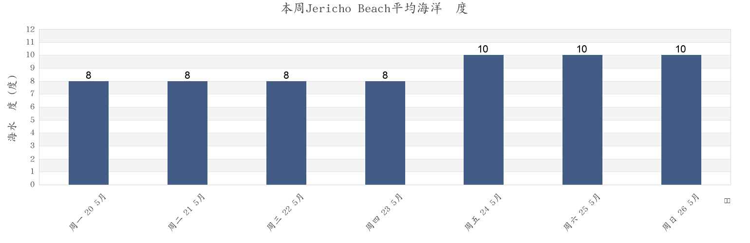 本周Jericho Beach, Metro Vancouver Regional District, British Columbia, Canada市的海水温度