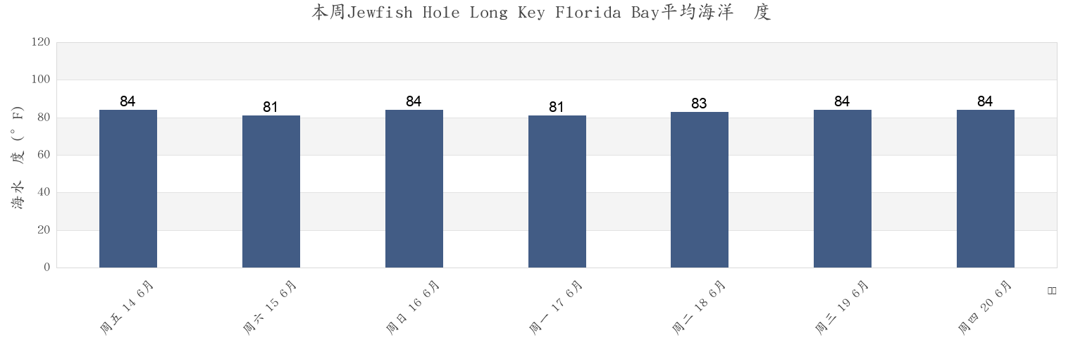 本周Jewfish Hole Long Key Florida Bay, Miami-Dade County, Florida, United States市的海水温度