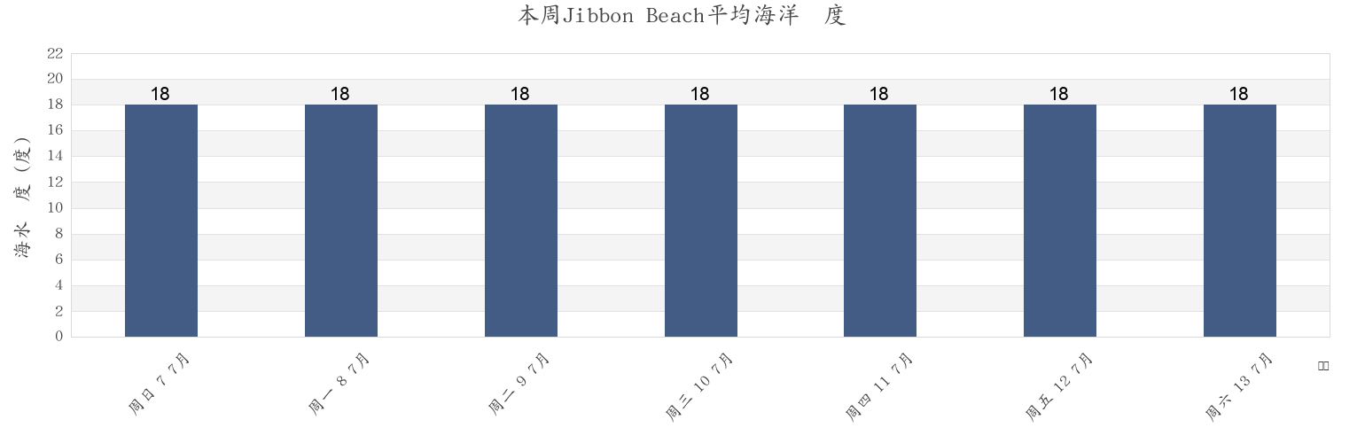 本周Jibbon Beach, Sutherland Shire, New South Wales, Australia市的海水温度