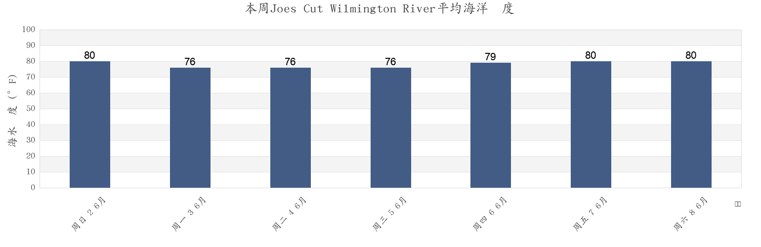 本周Joes Cut Wilmington River, Chatham County, Georgia, United States市的海水温度
